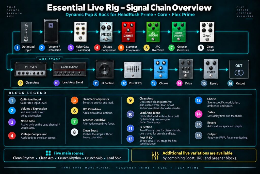 Essential Live Rig signal chain overview for HeadRush Prime, Core and Flex Prime, showing optimized input, volume expression, noise gate active only on the lead channel, vintage compressor, Slammer compressor, JRC overdrive, Greener overdrive, clean boost, dedicated clean amp, lead amp blend, two-IR section, post-IR EQ, chorus, delay and reverb.